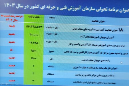 جذب نیروی جدید و اشتغال دانش آموختگان از برنامه های اصلی سال 403 است